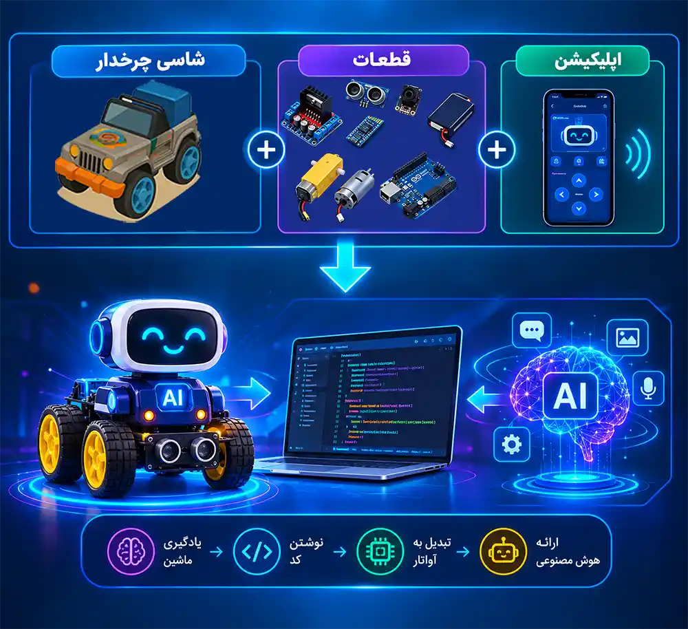 ساختار آموزش هوش مصنوعی
